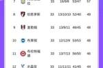 英超积分榜：利物浦13分领跑&下轮取胜即夺冠，莱斯特降级