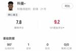 科曼数据：头球破门，射门4射3正，丢失球权19本场最多，评分7.8