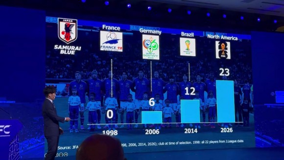 98世界杯日本队没有球员国外踢球，26年阵容有23名球员留洋